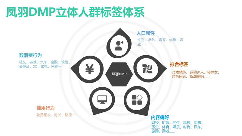 营销资讯 - 凤凰平台 客户群 体分析，凤凰网推广白酒海参效