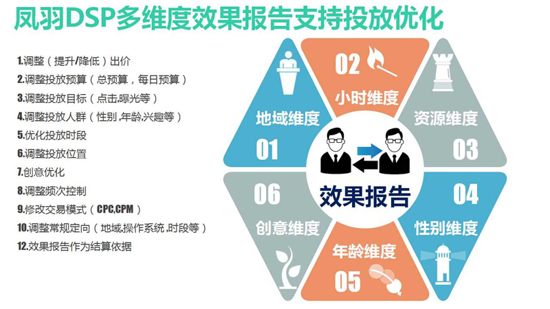 营销资讯 - 凤凰网 广告 投放的详细 步骤 