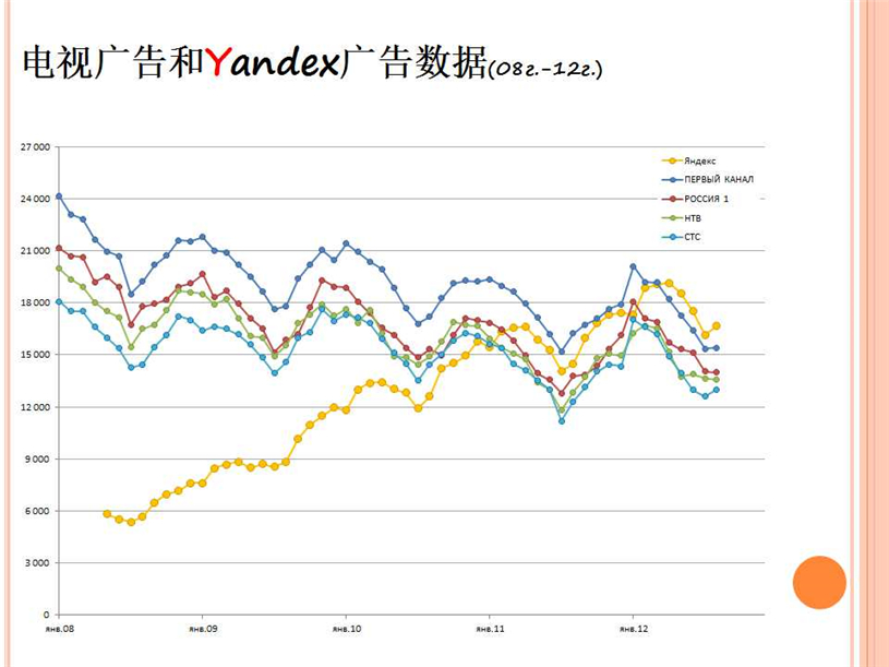 Yandex代理商/Yandex推廣/開戶多少錢/效果好不好/怎么樣
