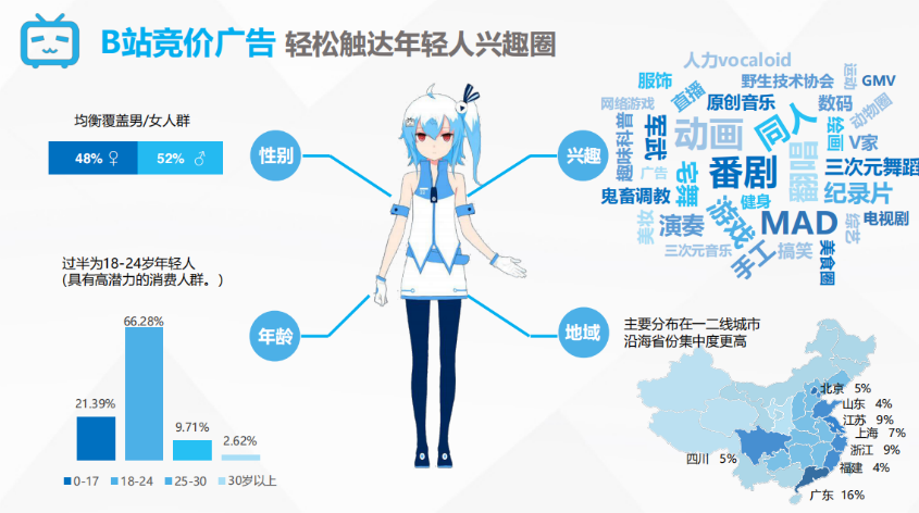 营销资讯 - B站游戏广告 数据 效果 怎么 样,哔哩哔哩开户多少钱