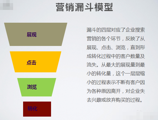 搜索引擎营销漏斗