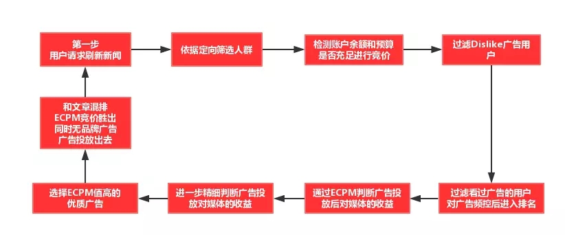 营销资讯 - 360 信息流 广告流量运营 怎么样 ？360 信息流 受