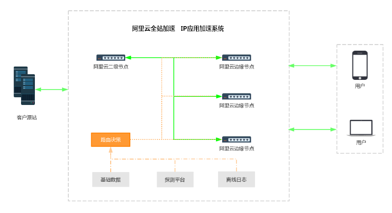 营销资讯 - 阿里云代理商：阿里云全站 加速 DCDN和CDN的区别及