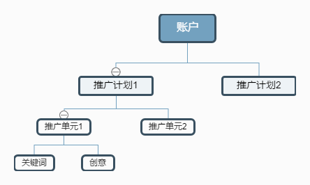 如何设计一个完整的sem账户结构？(图2)