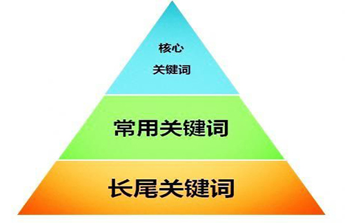 「上海seo优化公司」关键词优化：关键词优化应该怎样去做?关键词的挑选有(图1)